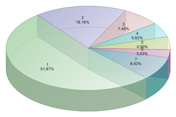 chart of the user languages